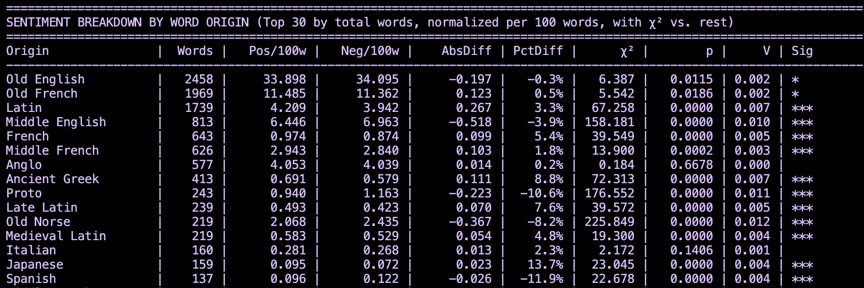 Bar chart showing sentiment analysis by etymological origin